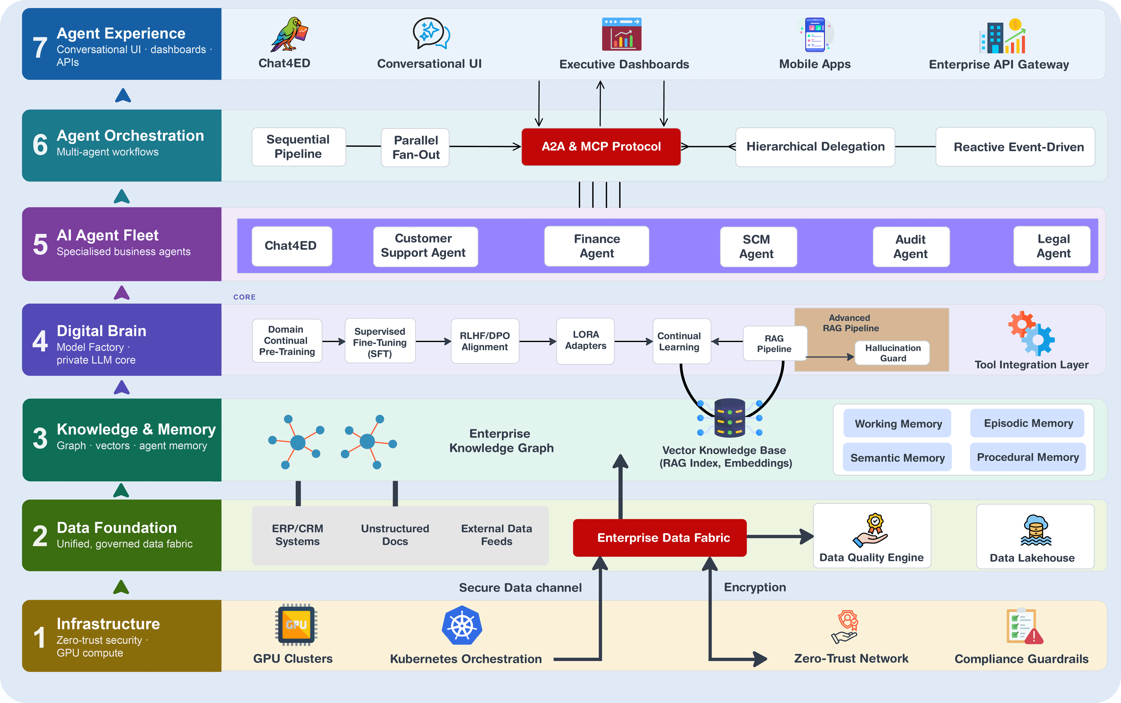 Sovereign Enterprise Digital Brain architecture diagram showing its seven layers, agent workflows, data foundation, knowledge and memory, and cross-cutting security controls